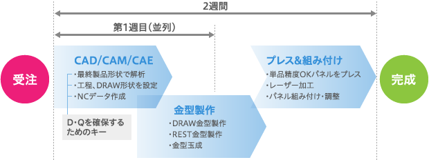 [図1] 試作金型：D・Q確保のキー