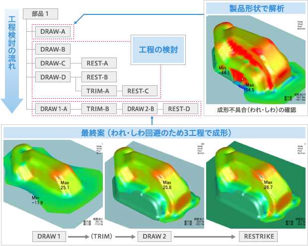[図2] 試作金型：われ・しわCAE