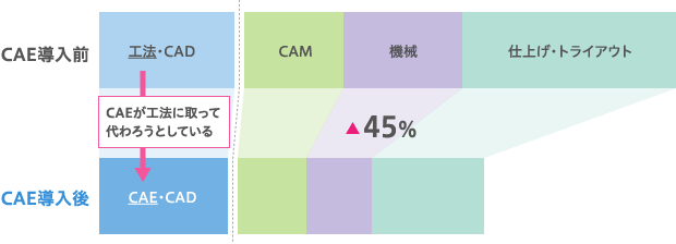 [図3] トライ&エラーのロス削減